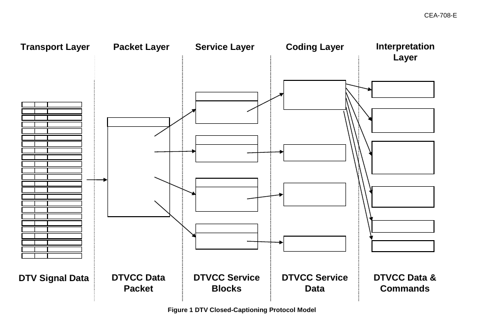 DTVCC Layers